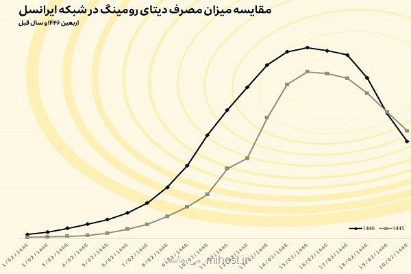 خدمت رسانی ایرانسل به بیشتر از دو میلیون مشترک در روزهای اربعین 1403